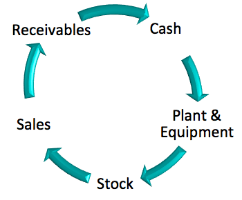 Accelerate your cashflow diagram