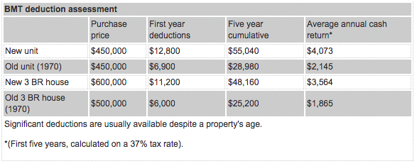 Do you own a residential or commercial investment property?