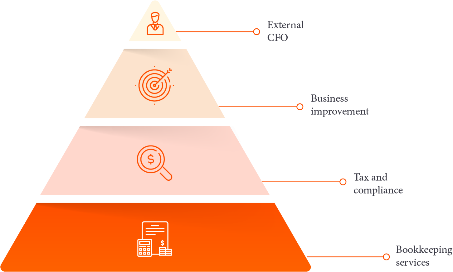 bookkeeping services graph